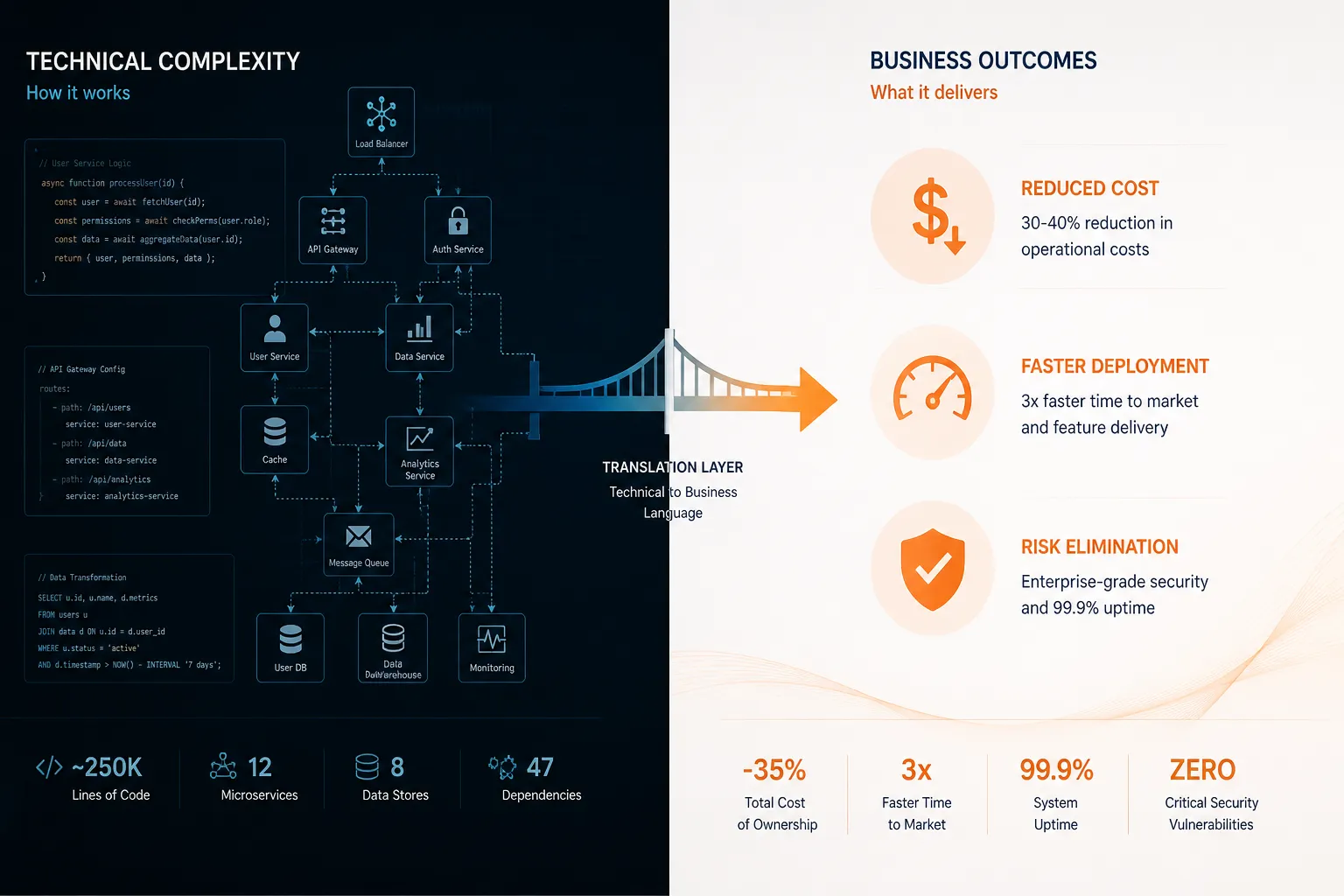 Technical to Business Translation