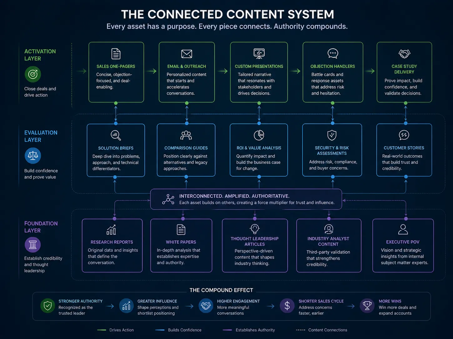 Content Strategy & Systems